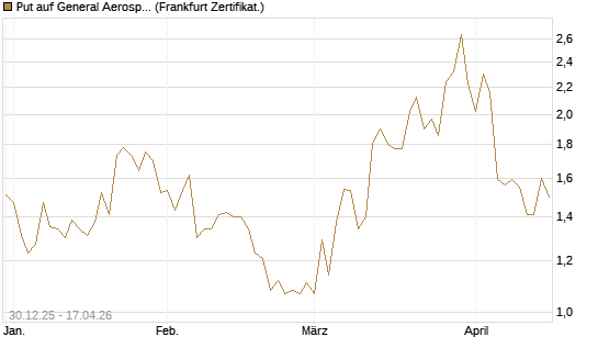 Put auf General Aerospace Co [DZ BANK AG] Chart