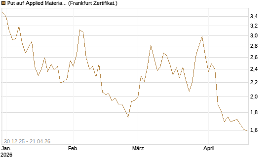 Put auf Applied Materials [DZ BANK AG] Chart
