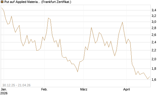 Put auf Applied Materials [DZ BANK AG] Chart