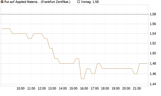 Put auf Applied Materials [DZ BANK AG] Chart