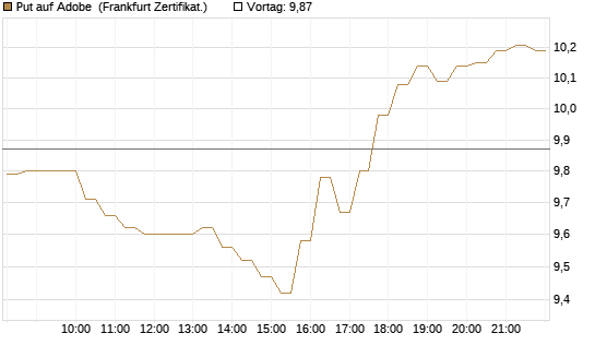 Put auf Adobe [DZ BANK AG] Chart