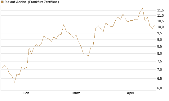 Put auf Adobe [DZ BANK AG] Chart