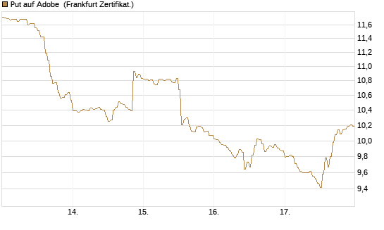 Put auf Adobe [DZ BANK AG] Chart