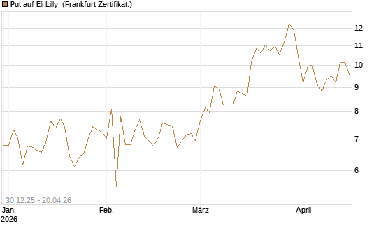 Put auf Eli Lilly [DZ BANK AG] Chart