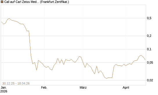 Call auf Carl Zeiss Meditec [HSBC Trinkaus & Burkhardt GmbH] Chart