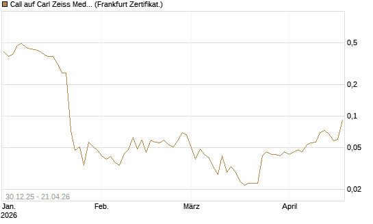 Call auf Carl Zeiss Meditec [HSBC Trinkaus & Burkhardt GmbH] Chart