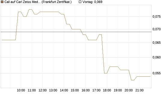 Call auf Carl Zeiss Meditec [HSBC Trinkaus & Burkhardt GmbH] Chart