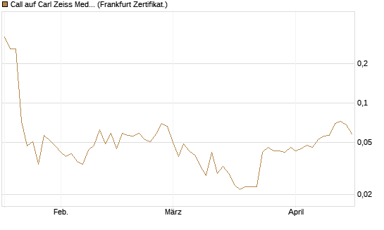Call auf Carl Zeiss Meditec [HSBC Trinkaus & Burkhardt GmbH] Chart