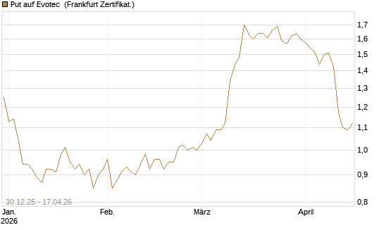 Put auf Evotec [HSBC Trinkaus & Burkhardt GmbH] Chart