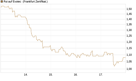 Put auf Evotec [HSBC Trinkaus & Burkhardt GmbH] Chart