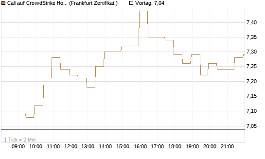 Call auf CrowdStrike Holdings Inc [BNP Paribas Emissions- und Handelsges.] Chart