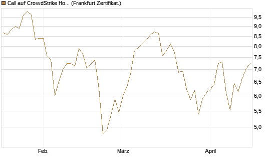 Call auf CrowdStrike Holdings Inc [BNP Paribas Emissions- und Handelsges.] Chart