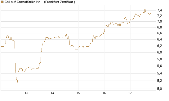 Call auf CrowdStrike Holdings Inc [BNP Paribas Emissions- und Handelsges.] Chart