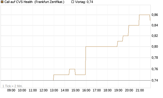 Call auf CVS Health [BNP Paribas Emissions- und Handelsges.] Chart