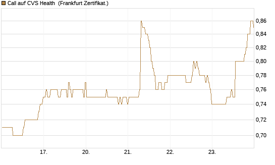 Call auf CVS Health [BNP Paribas Emissions- und Handelsges.] Chart