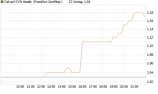 Call auf CVS Health [BNP Paribas Emissions- und Handelsges.] Chart