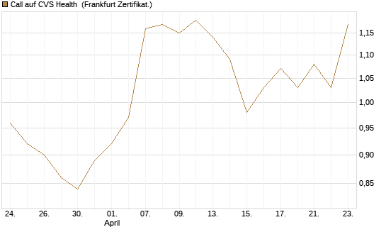 Call auf CVS Health [BNP Paribas Emissions- und Handelsges.] Chart