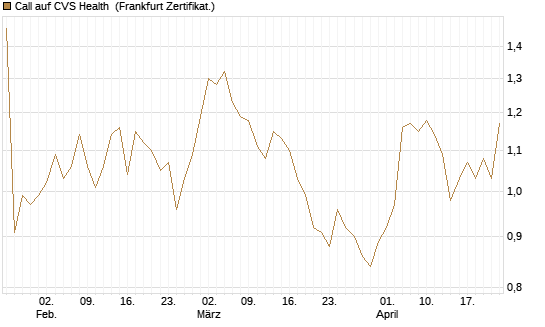 Call auf CVS Health [BNP Paribas Emissions- und Handelsges.] Chart