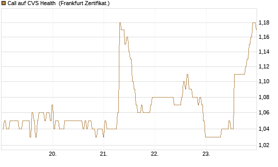 Call auf CVS Health [BNP Paribas Emissions- und Handelsges.] Chart