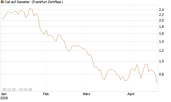 Call auf Danaher [BNP Paribas Emissions- und Handelsges.] Chart
