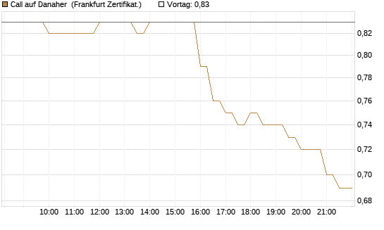 Call auf Danaher [BNP Paribas Emissions- und Handelsges.] Chart