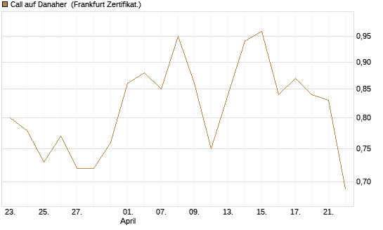 Call auf Danaher [BNP Paribas Emissions- und Handelsges.] Chart