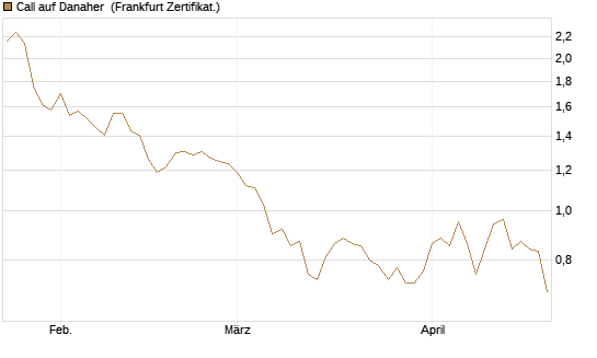 Call auf Danaher [BNP Paribas Emissions- und Handelsges.] Chart