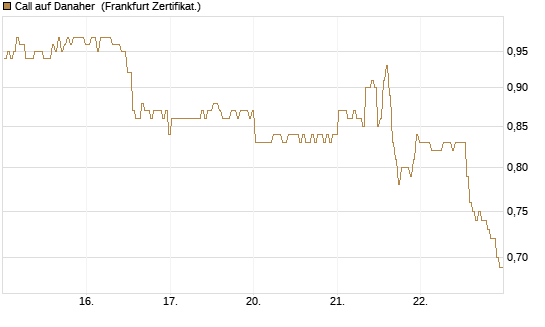 Call auf Danaher [BNP Paribas Emissions- und Handelsges.] Chart