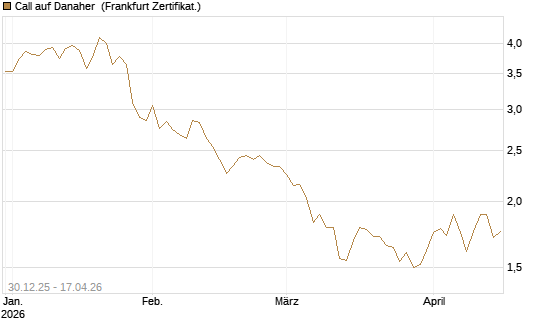 Call auf Danaher [BNP Paribas Emissions- und Handelsges.] Chart