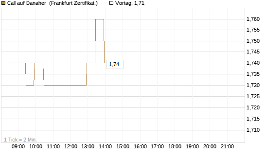 Call auf Danaher [BNP Paribas Emissions- und Handelsges.] Chart