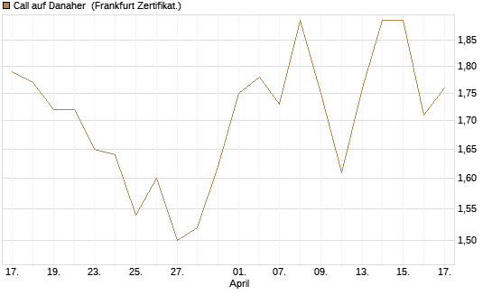 Call auf Danaher [BNP Paribas Emissions- und Handelsges.] Chart