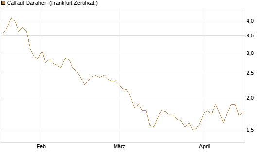 Call auf Danaher [BNP Paribas Emissions- und Handelsges.] Chart