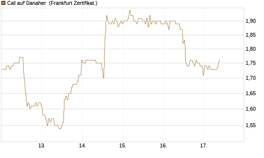 Call auf Danaher [BNP Paribas Emissions- und Handelsges.] Chart