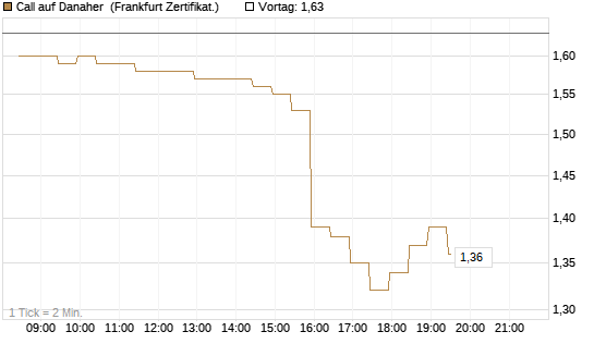 Call auf Danaher [BNP Paribas Emissions- und Handelsges.] Chart