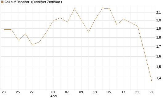 Call auf Danaher [BNP Paribas Emissions- und Handelsges.] Chart