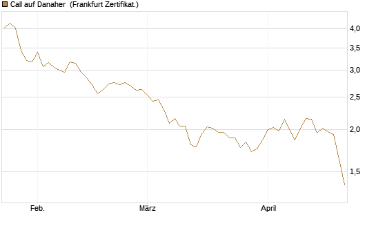 Call auf Danaher [BNP Paribas Emissions- und Handelsges.] Chart