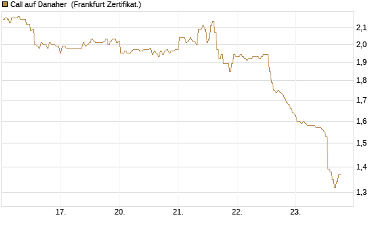 Call auf Danaher [BNP Paribas Emissions- und Handelsges.] Chart