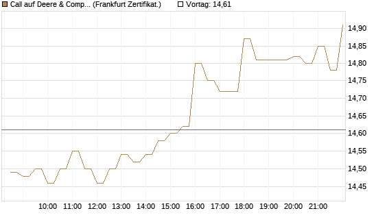 Call auf Deere & Company 	 [BNP Paribas Emissions- und Handelsges.] Chart