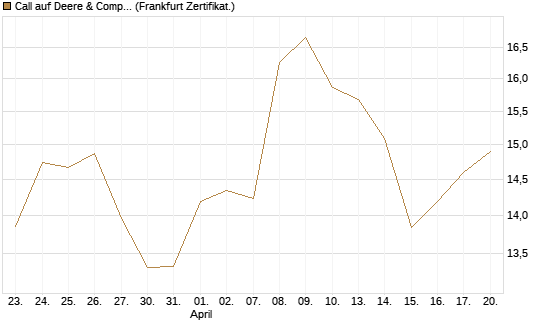 Call auf Deere & Company 	 [BNP Paribas Emissions- und Handelsges.] Chart