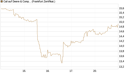 Call auf Deere & Company 	 [BNP Paribas Emissions- und Handelsges.] Chart
