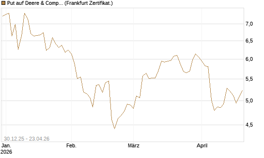 Put auf Deere & Company 	 [BNP Paribas Emissions- und Handelsges.] Chart