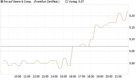 Put auf Deere & Company 	 [BNP Paribas Emissions- und Handelsges.] Chart