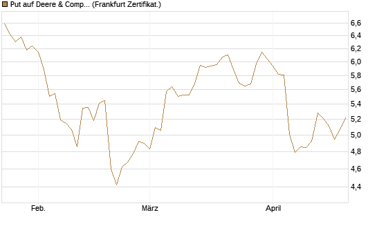 Put auf Deere & Company 	 [BNP Paribas Emissions- und Handelsges.] Chart