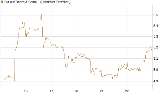Put auf Deere & Company 	 [BNP Paribas Emissions- und Handelsges.] Chart