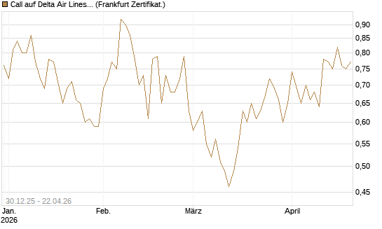 Call auf Delta Air Lines [BNP Paribas Emissions- und Handelsges.] Chart