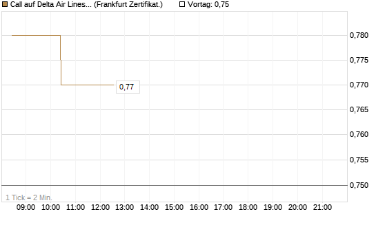 Call auf Delta Air Lines [BNP Paribas Emissions- und Handelsges.] Chart