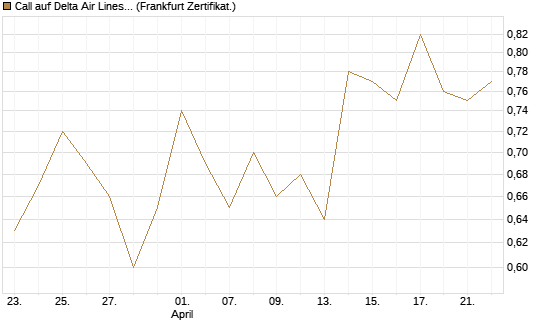 Call auf Delta Air Lines [BNP Paribas Emissions- und Handelsges.] Chart