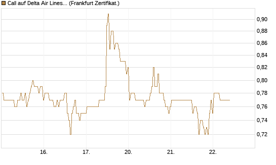 Call auf Delta Air Lines [BNP Paribas Emissions- und Handelsges.] Chart