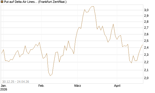 Put auf Delta Air Lines [BNP Paribas Emissions- und Handelsges.] Chart