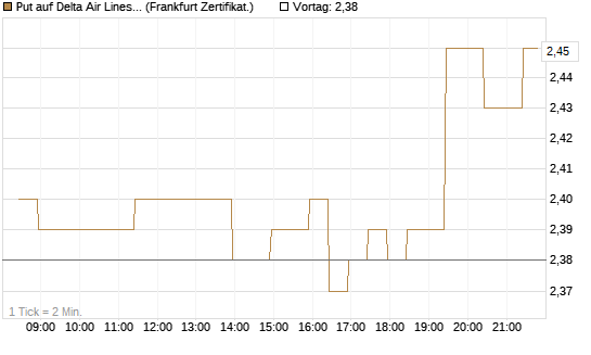 Put auf Delta Air Lines [BNP Paribas Emissions- und Handelsges.] Chart